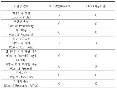 기밀성 침해 시 호스팅 업체와 이용기관의 손실 비용 요소