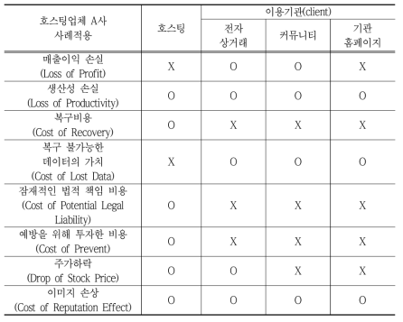 호스팅업체 A사와 이용기관의 피해 연관성 mapping