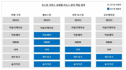 호스팅 서비스 유형별 리소스 관리 책임영역