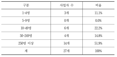 조사 대상 사업자의 종업원 규모