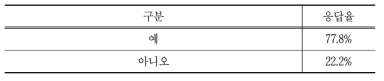 공식 문서화된 정보보호 정책 유무