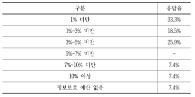 정보보호 예산 비중