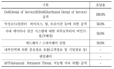 침해사고 유형별 심각성 정도