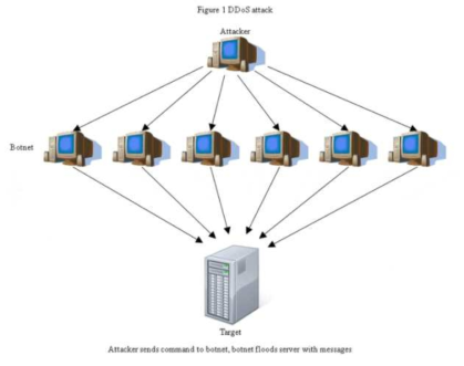 DDoS 공격 과정