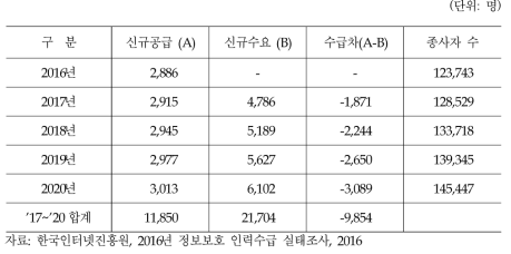 2016년 ~ 2020년 정보보호 업무인력 공급 현황 및 전망