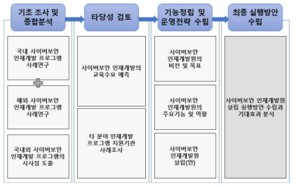 연구방법론