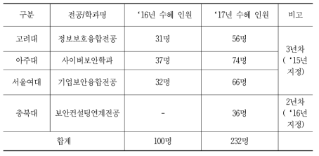 2017년 정보보호 특성화대학 수혜인원 현황
