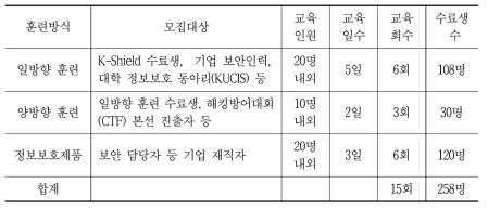 2017년 실전형 사이버보안 전문가 양성 계획