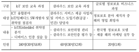 2017년 융합보안 전문인력 양성 계획