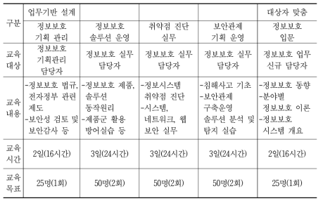 전자정부 정보보호 전문교육 과정