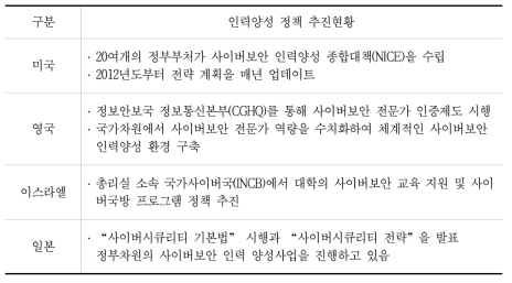 각국의 사이버보안 인력양성 정책 추진현황