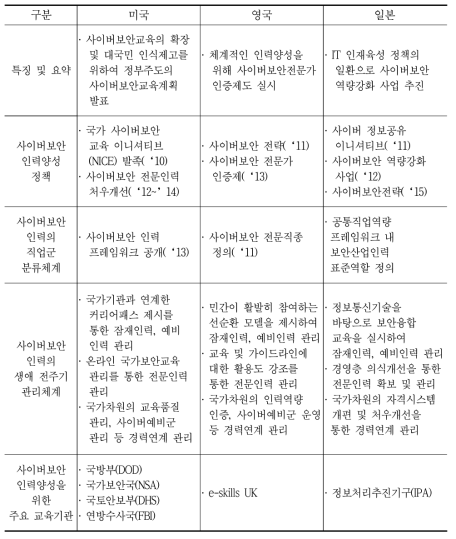 국외 사이버보안 인력 교육체계 및 교육훈련기관