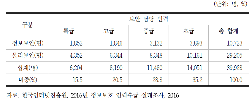 정보보호 기업 인력의 전체 현황