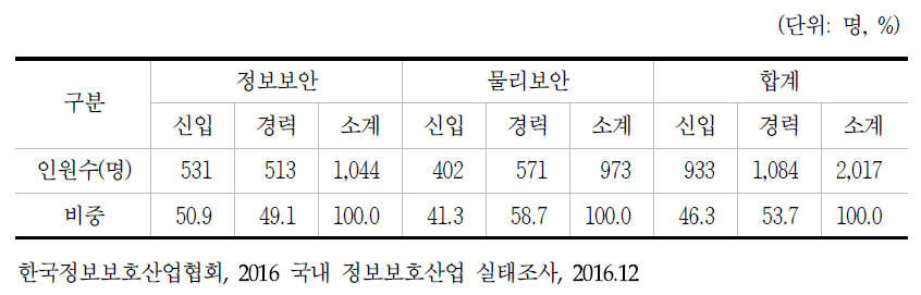 정보보호 기업 채용 계획 (2016년 추정)