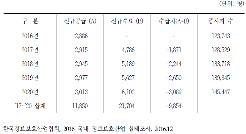 ’16년∼’20년 사이버보안 업무인력 공급 현황 및 전망 (2016년 추정)