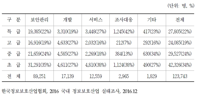 사이버보안 업무인력 직무군별 수급차 추세