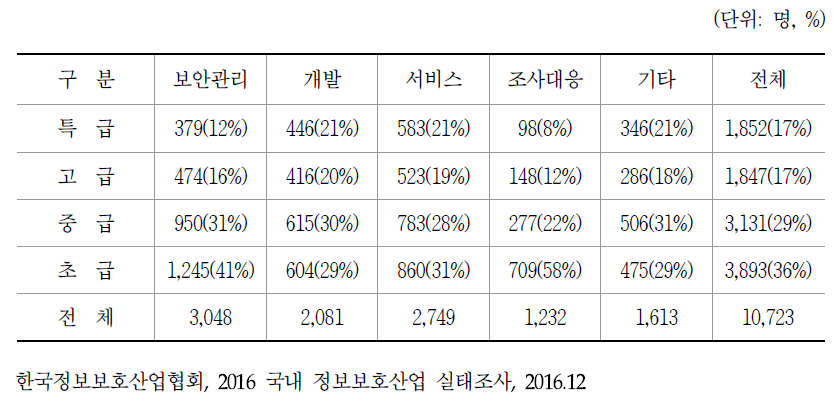 2016년 사이버보안 전문업체 인력의 수준별 현황