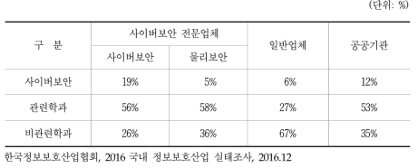 사이버보안 업무인력의 최종전공 구성비 현황