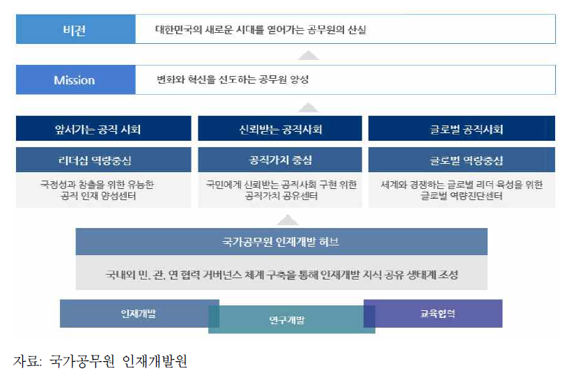 국가공무원 인재개발원 비전 및 미션