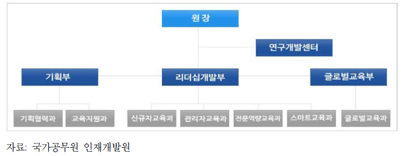 국가공무원 인재개발원 조직도