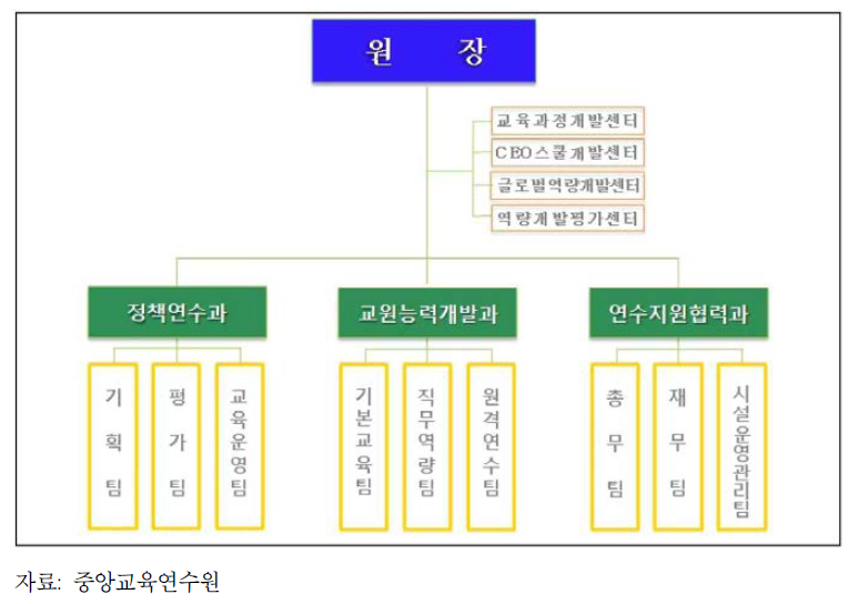 중앙교육연수원 조직도