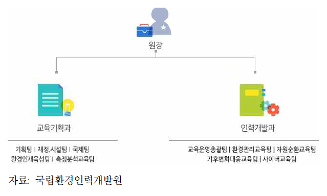 국립환경인력개발원 조직도