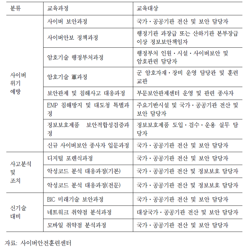 사이버 보안 역량 강화 교육과정