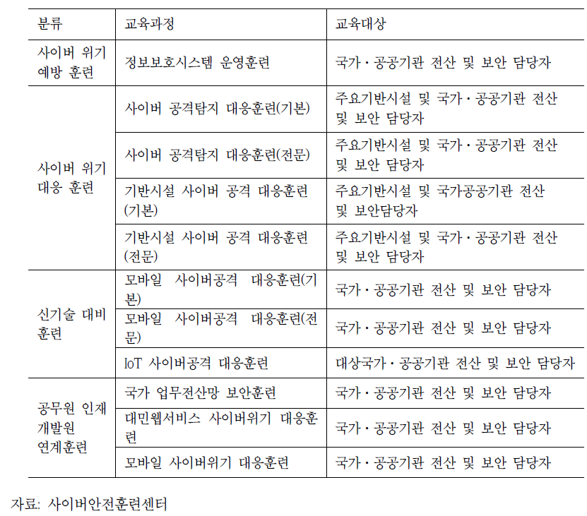 사이버 위기 대응 훈련 교육과정