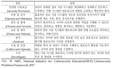 미국 사이버보안 인력 프레임워크의 7가지 전문가 직종