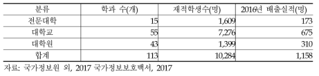 국내 사이버보안 관련 정규교육과정 현황