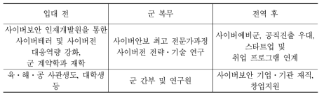 군(軍) 사이버보안 전문인력 취·창업 지원제도(예시)