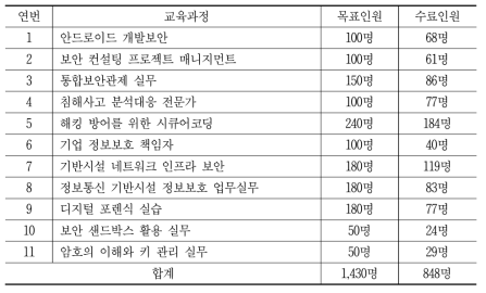 산업보안 전문인력 양성 교육인원 계획