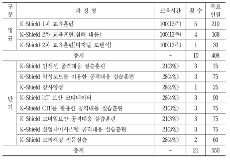 최정예 사이버보안 인력양성(K-Shield) 교육인원 계획