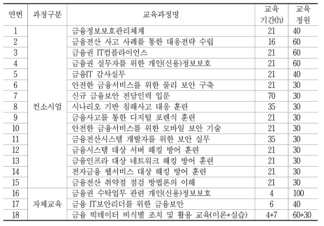 금융보안원 집합교육 과정