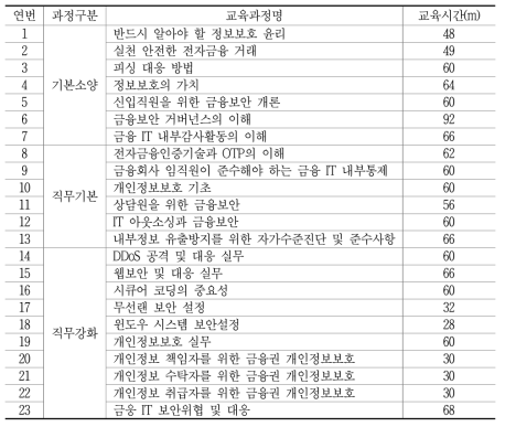 금융보안원 이러닝 컨텐츠 교육 과정