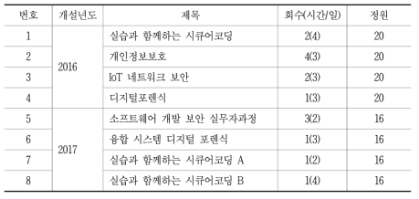 한국정보기술연구원 재직자 교육 과정