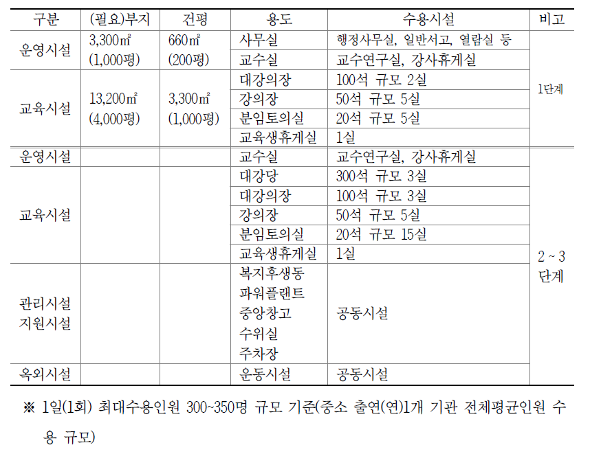 단계별 시설계획