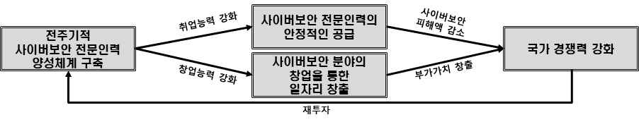 사이버보안 인재개발원 설립 기대효과