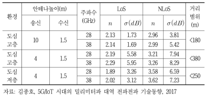 CI 모델의 경로손실 계수(n)와 표준편차(σ)