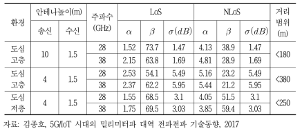 AB 모델의 경로손실 계수(α,β)와 표준편차(σ)