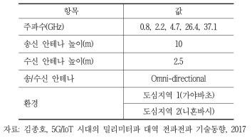 일본 전파특성 측정파라미터