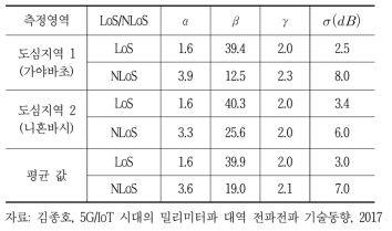 측정기반 ABG 모델 파라미터