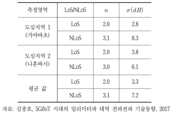 측정기반 CI 모델 파라미터