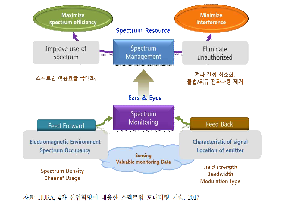 전파관리와 전파감시의 상관관계