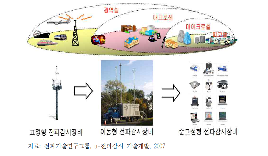 네트워크 출력 변화에 따른 전파감시장비의 변화