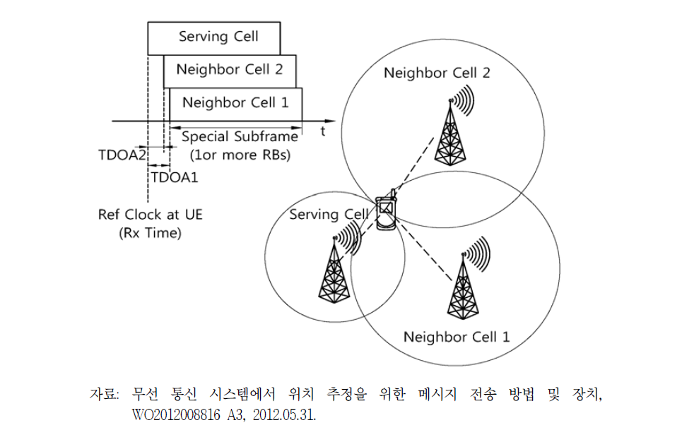 TDOA 위치추정방식