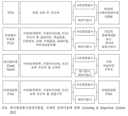 미국의 전파감시 관련 기관