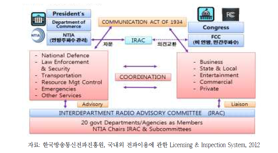 NTIA와 FCC