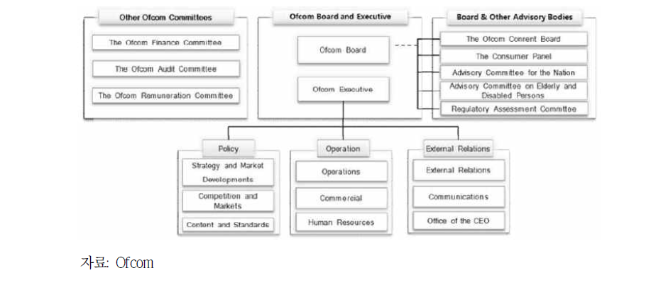 영국 Ofcom 조직도