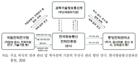 전파관리 유관 기관 업무 연계도